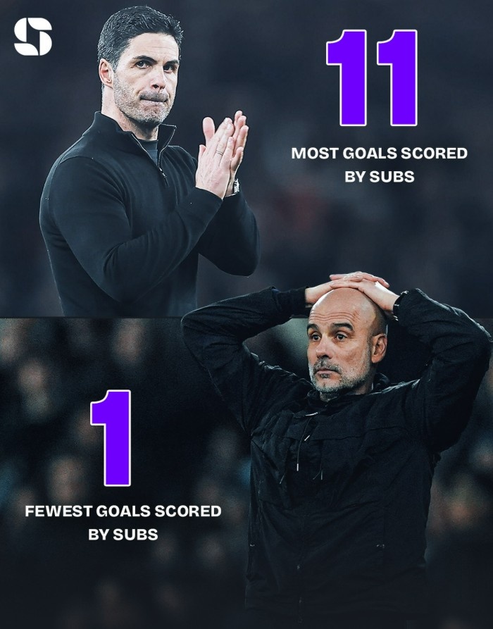 kaiyun·(中国)官方网站-本赛季阿森纳替补打进11球领跑英超,而曼城替补仅1球最少